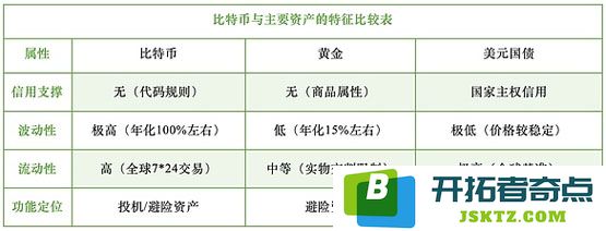 全面解析比特币的货币功能与投资资产属性的区别与联系