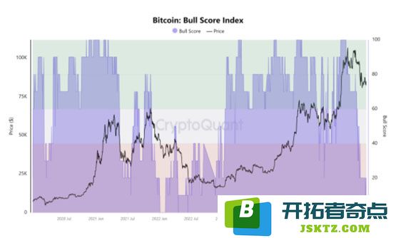 比特币市场情绪降至2023年最低水平或将推动BTC价格出现反弹