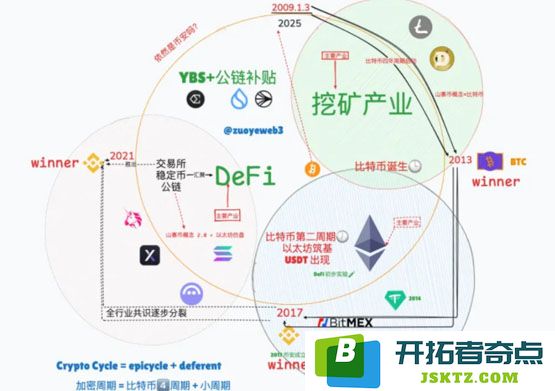 从交易所到 YBS 的创新旅程：OG 创业团队的开创性导引与启示