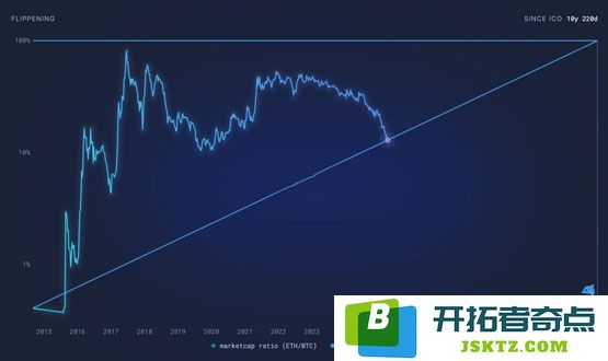 比特币市占达63%！以太坊市值占比创年内新低 应用活动疲软