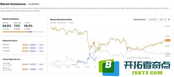 比特币市占达63%！以太坊市值占比创年内新低 应用活动疲软