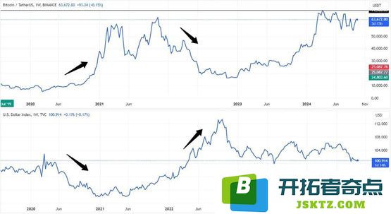 C² Ventures创始人Ciara Sun：美元指数贬至近6个月低点 短期利多比特币
