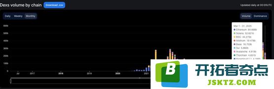 以太坊久违半年超越Solana重返DEX王座！Uniswap强势领跑 Fluid位居第二