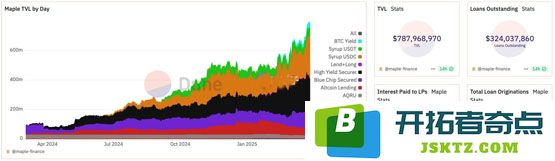 Maple Finance获得Bitwise采用、TVL月增2亿美元！Syrup稳定币年化冲15%