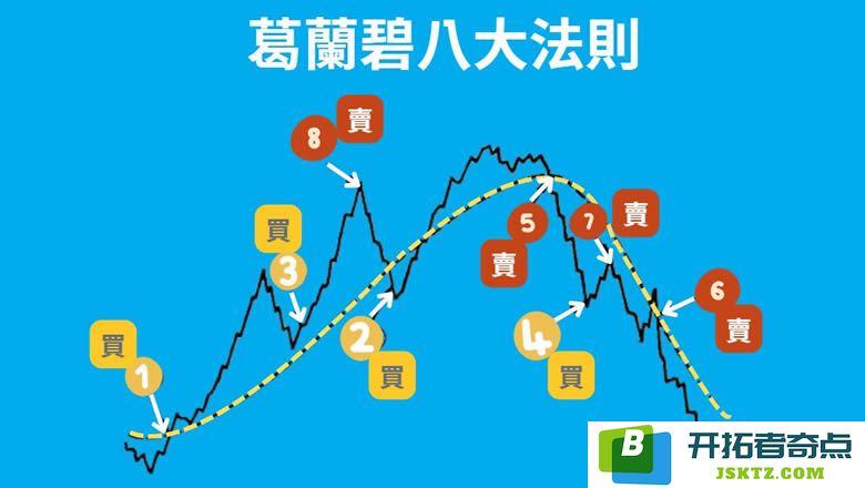 葛兰碧八大交易法则全解析：掌握均线技巧精准捕捉买卖时机