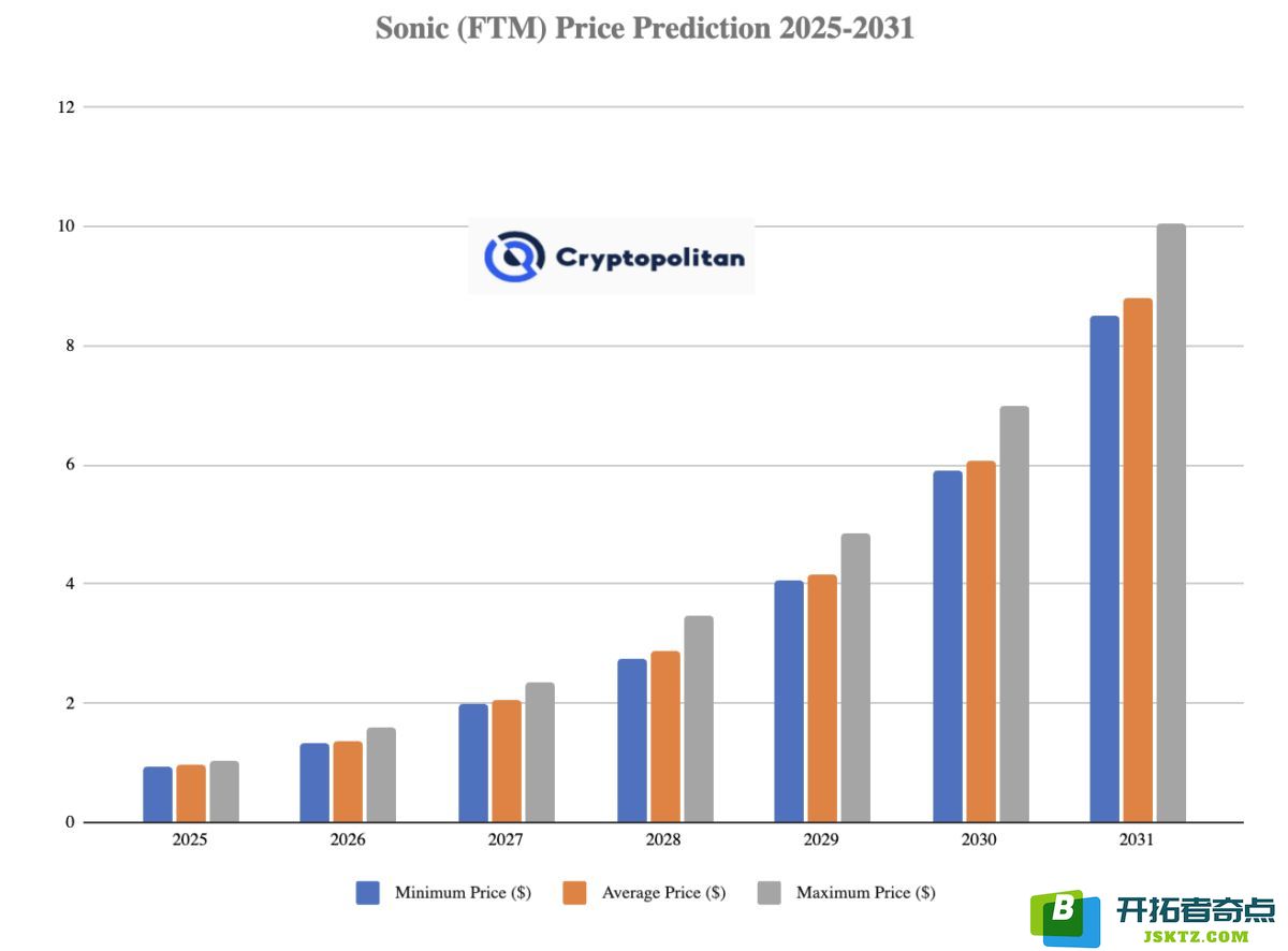 Sonic (S) 价格预测2025-2031