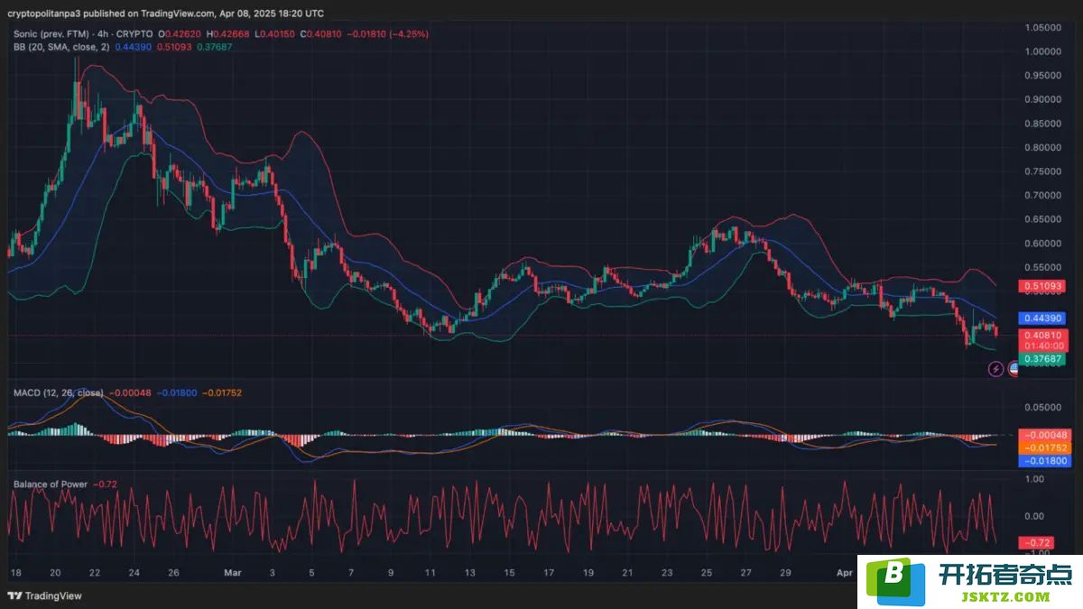 Sonic/USD 4小时图表