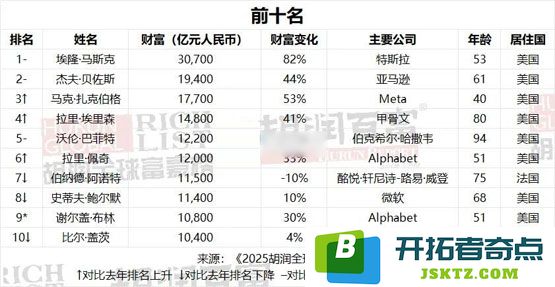 2025胡润全球富豪榜出炉：币安赵长鹏身价1600亿元人民币蝉联币圈首富