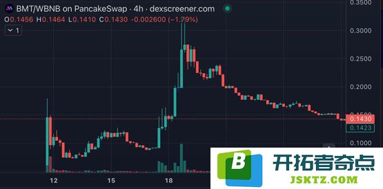 币安Web3钱包一个月4次打新！投入BNB收益率多少？稳赚不赔吗？