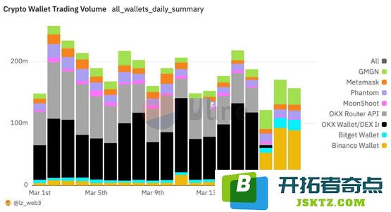 Binance Wallet交易量暴增520%！多项政策推动BNB Chain生态引爆市场热潮
