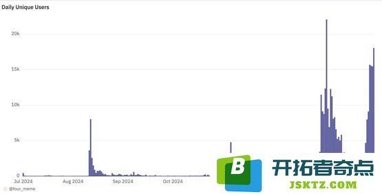 Binance Wallet交易量暴增520%！多项政策推动BNB Chain生态引爆市场热潮