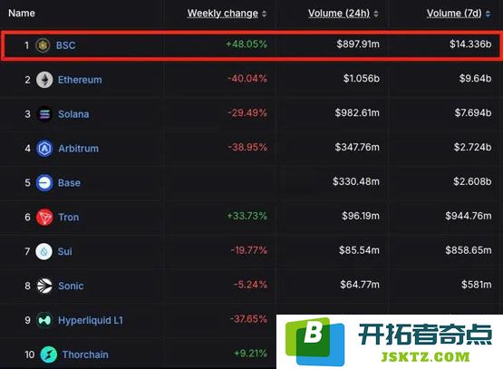 Binance Wallet交易量暴增520%！多项政策推动BNB Chain生态引爆市场热潮
