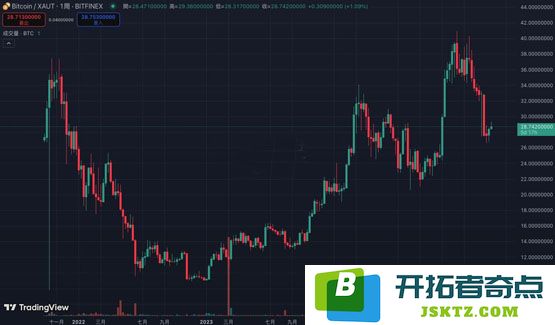 彭博分析师Mike Mc Glone：当前比特币与黄金的比值显示BTC恐迎剧烈下跌
