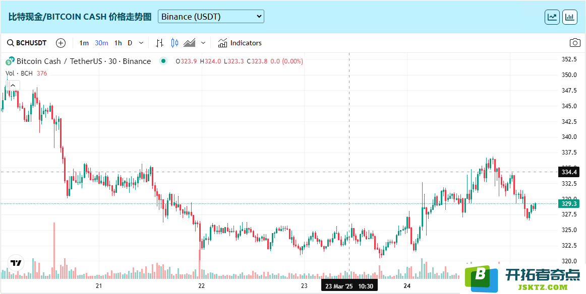 BCH Price prediction