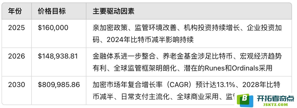 展望2025-2030年BTC价格走势：从10万美元到150万美元的长途旅程分析