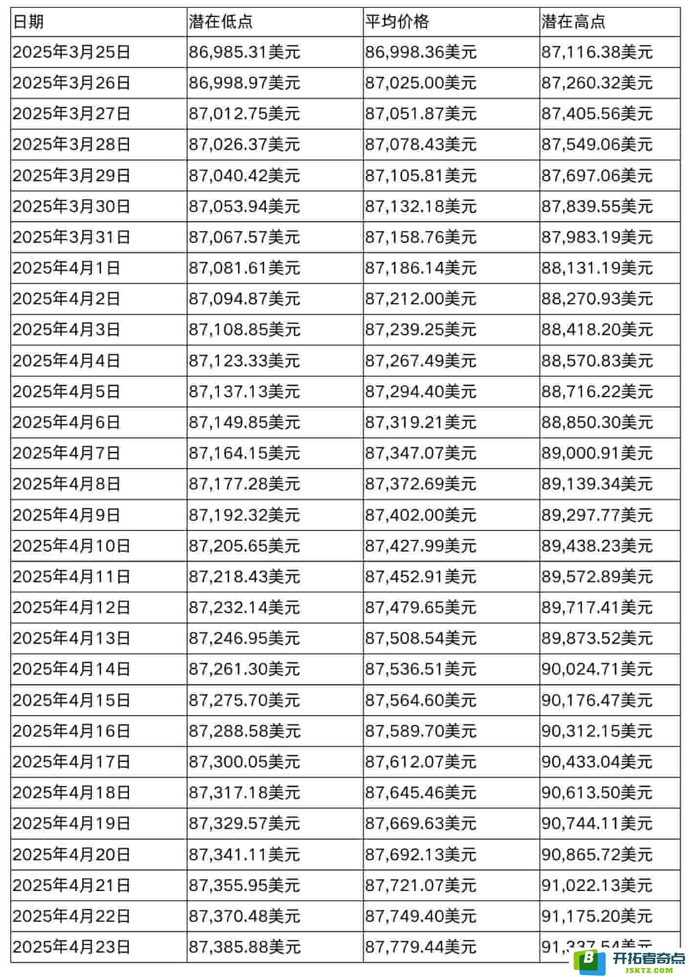 2025-2030年BTC价格预测：从10万美元到150万美元的征程