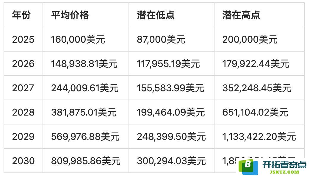2025-2030年BTC价格预测：从10万美元到150万美元的征程