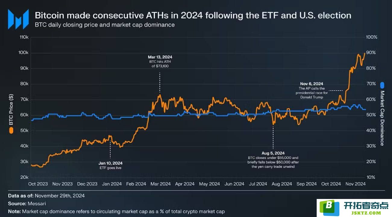 2025-2030年BTC价格预测：从10万美元到150万美元的征程