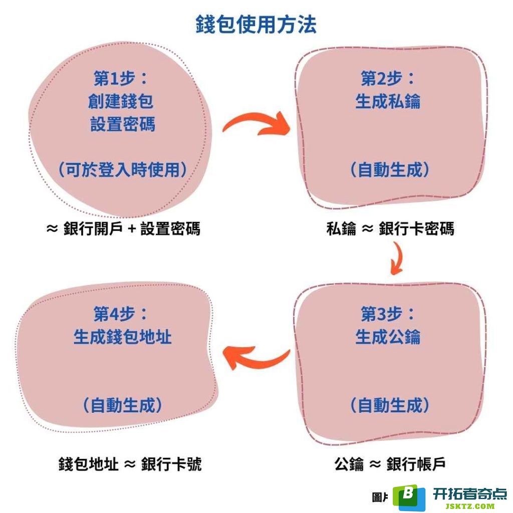 冷钱包推荐