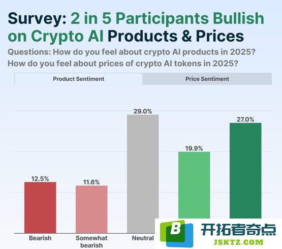 CoinGecko：近47%看好AI加密货币！NEAR、ICP、TAO领涨 FET也在榜