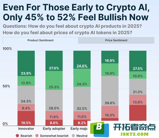 CoinGecko：近47%看好AI加密货币！NEAR、ICP、TAO领涨 FET也在榜
