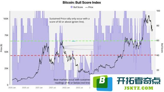 加密货币熊市来了？CryptoQuant比特币链上牛市指数跌至2年新低