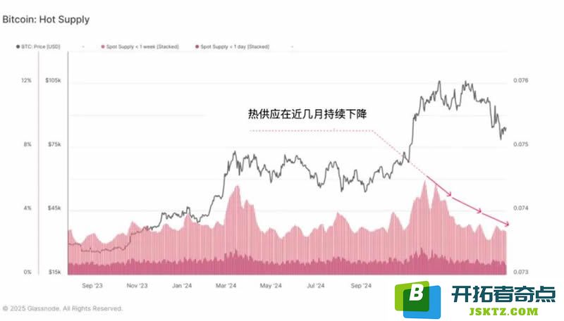 加密市场流动性逐渐收紧，反弹是否真的来临还是牛市即将结束？
