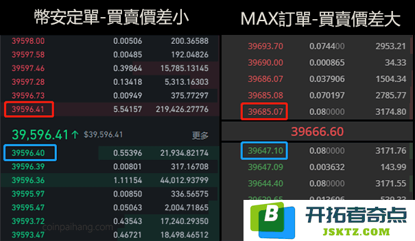 MAX交易所深度