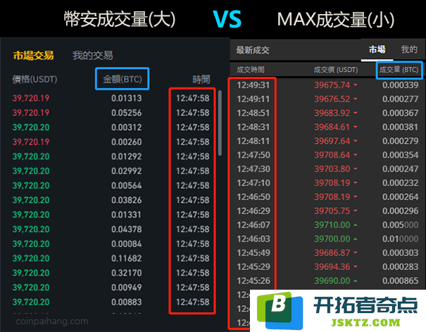 MAX交易所交易量