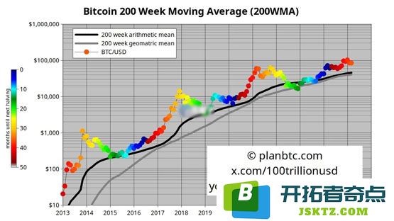 加密货币分析师PlanB：比特币改写4年牛熊周期！今年目标16万美元